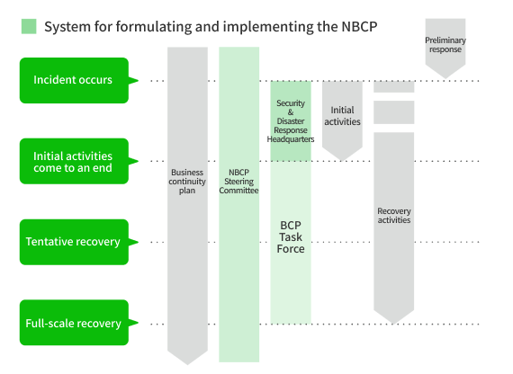 System for formulating and implementing the NBCP