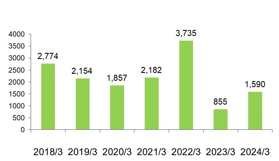 hightlight_Net Income_2022.png